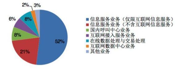 我国增值电信业务蓬勃发展 10月底经营许可企业达46632家
