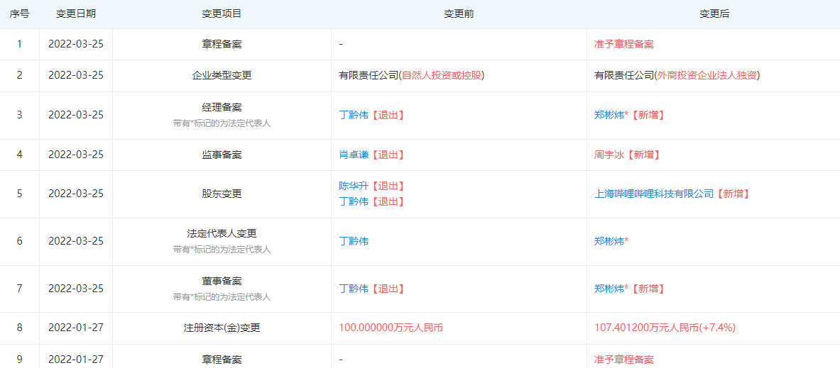 B站全资收购魔爆网络，加码增值电信业务版图