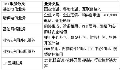 面向政企用户的增值电信业务ICT服务研究与发展策略